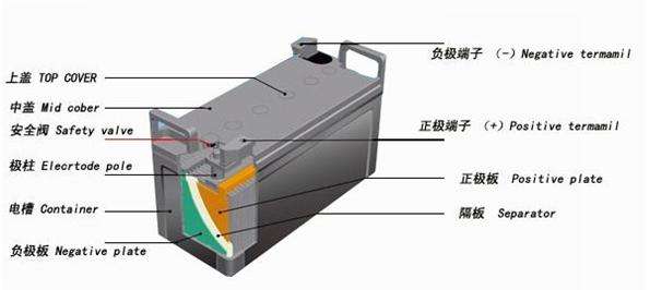 柴油發(fā)電機(jī)組蓄電池結(jié)構(gòu)示意圖