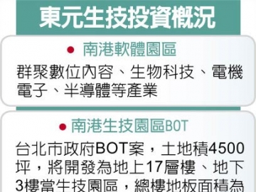 助攻生技躍兆元產業 東元電機開發生技園區 不停歇