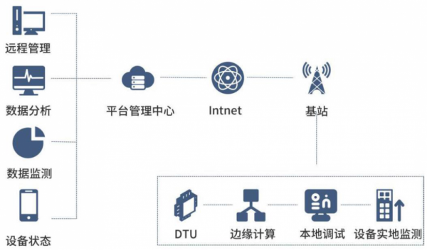 電梯行業(yè)主傳動電機振動及溫度狀態(tài)遠程監(jiān)測系統(tǒng)
