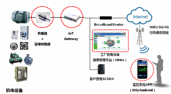 鋼管廠振動監測與故障診斷系統